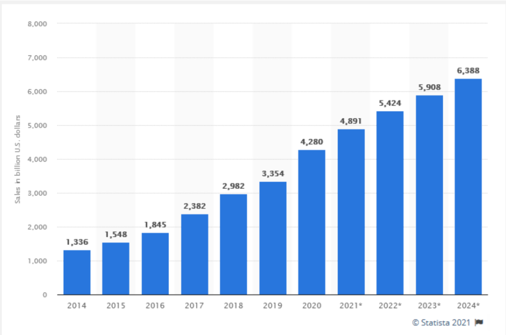 global-ecommerce-market-size