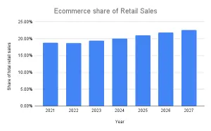 Ecommerce share of retail sales graph