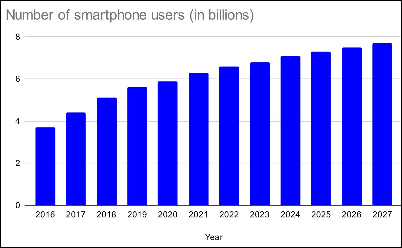 no of smartphone users