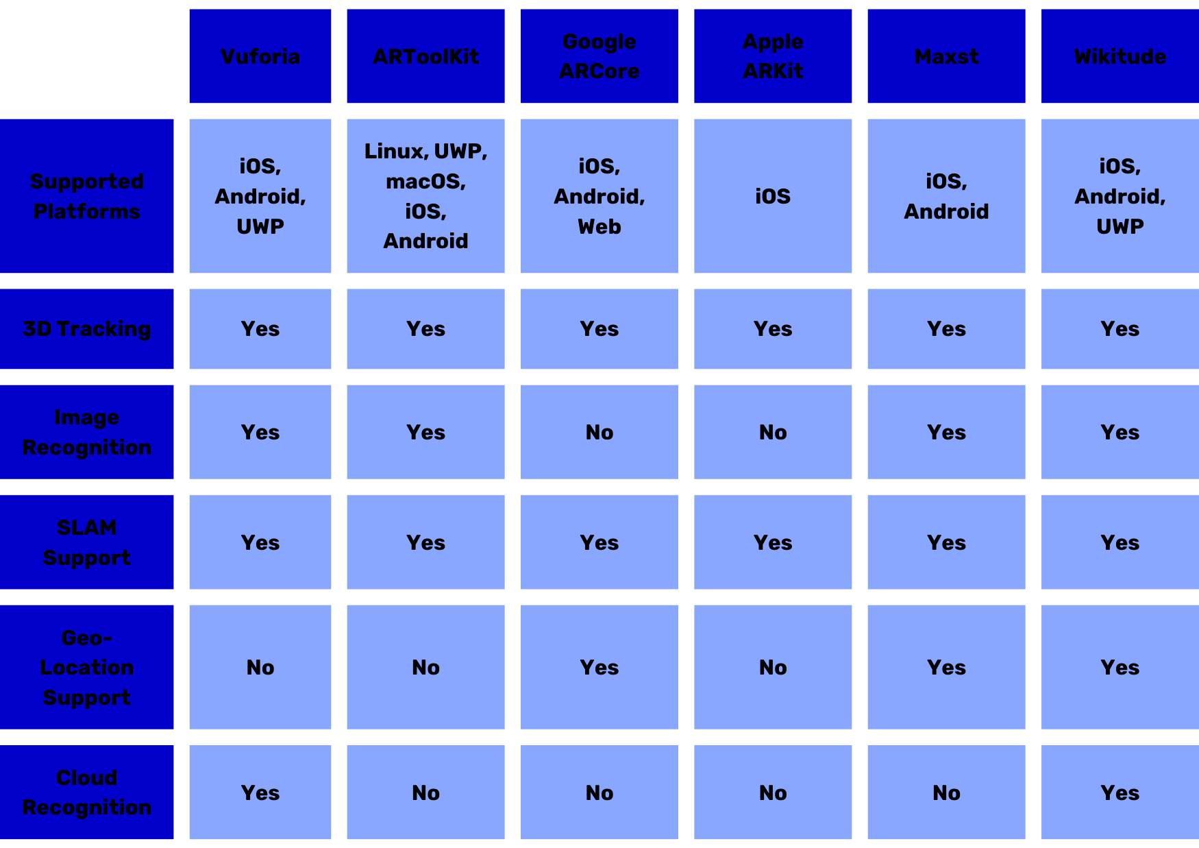 SDK Table for Choose a SDK For Augmented Reality App Development