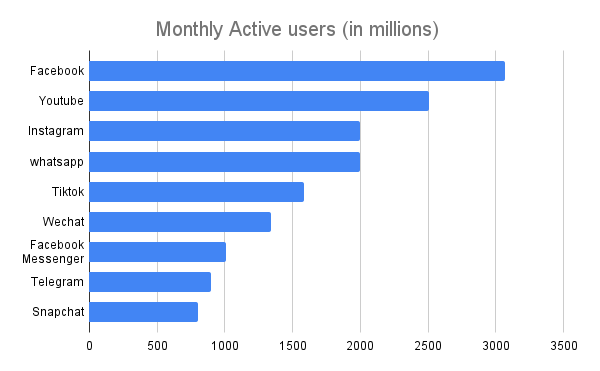 Monthly Active users (in millions)