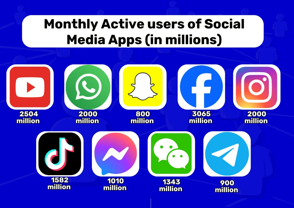 Monthly active users of social media