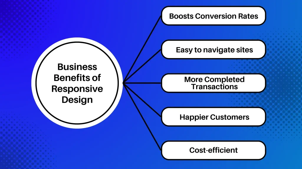 Business Benefits of Responsive Design