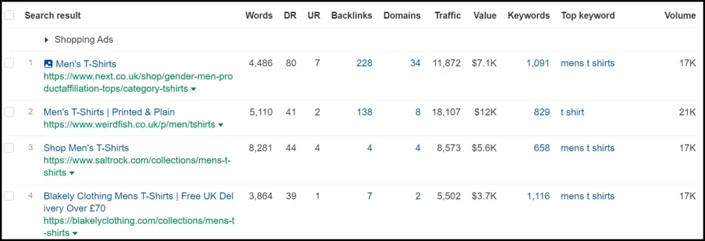 Ahref analysis of Mens T shirt keyword