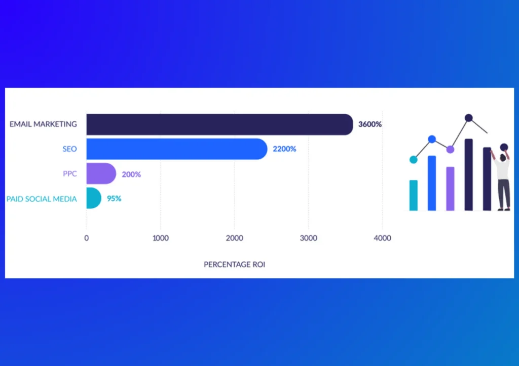 Graph with increase in ROI