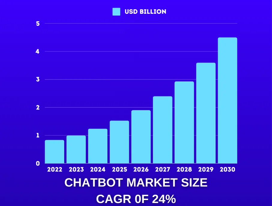 graph of Chatbot Market size