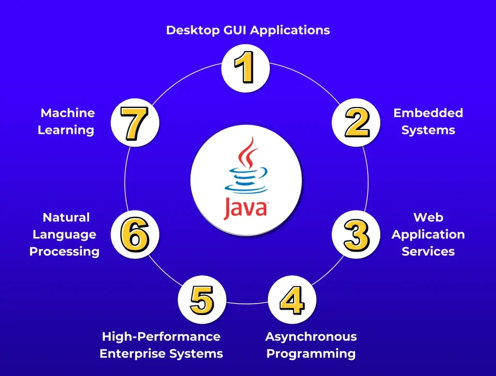 Application Areas of Java Programming Language