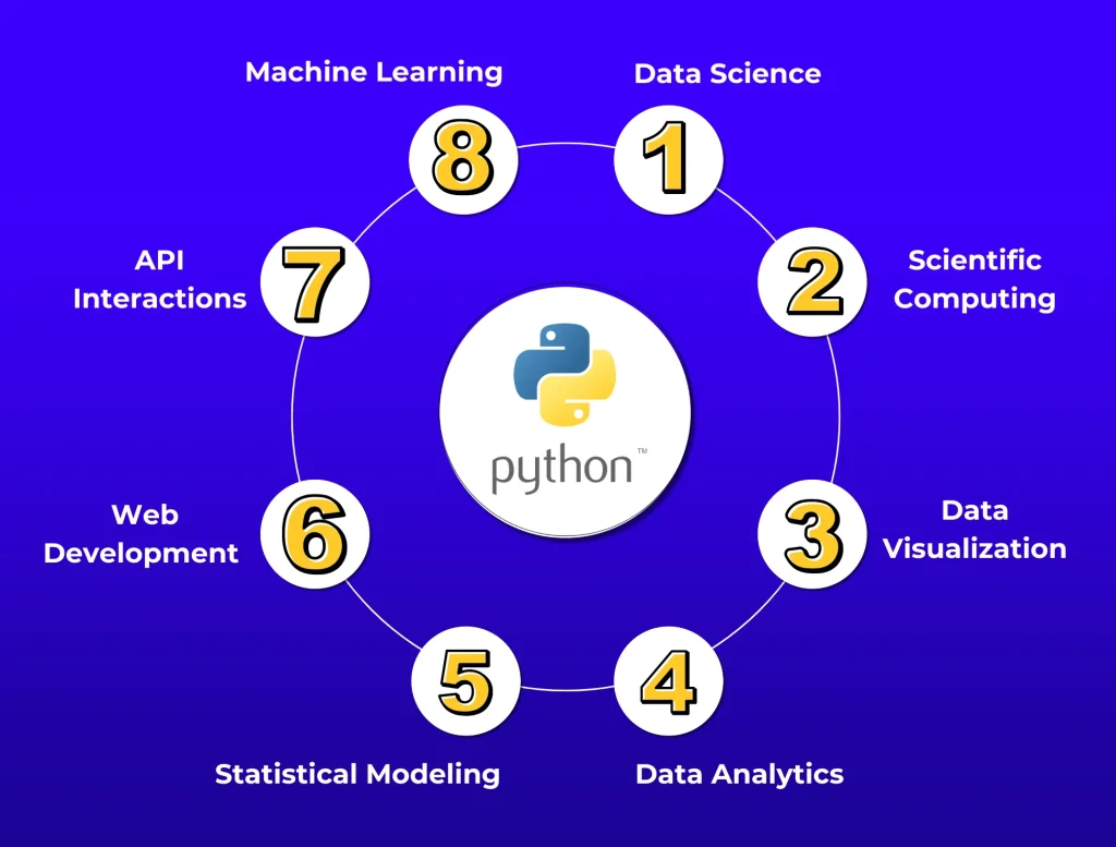 Application Areas of Python Programming Language