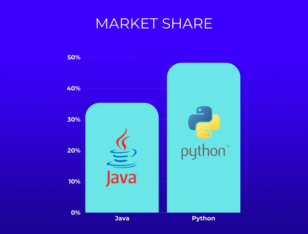 Java vs Python Which One is More Popular